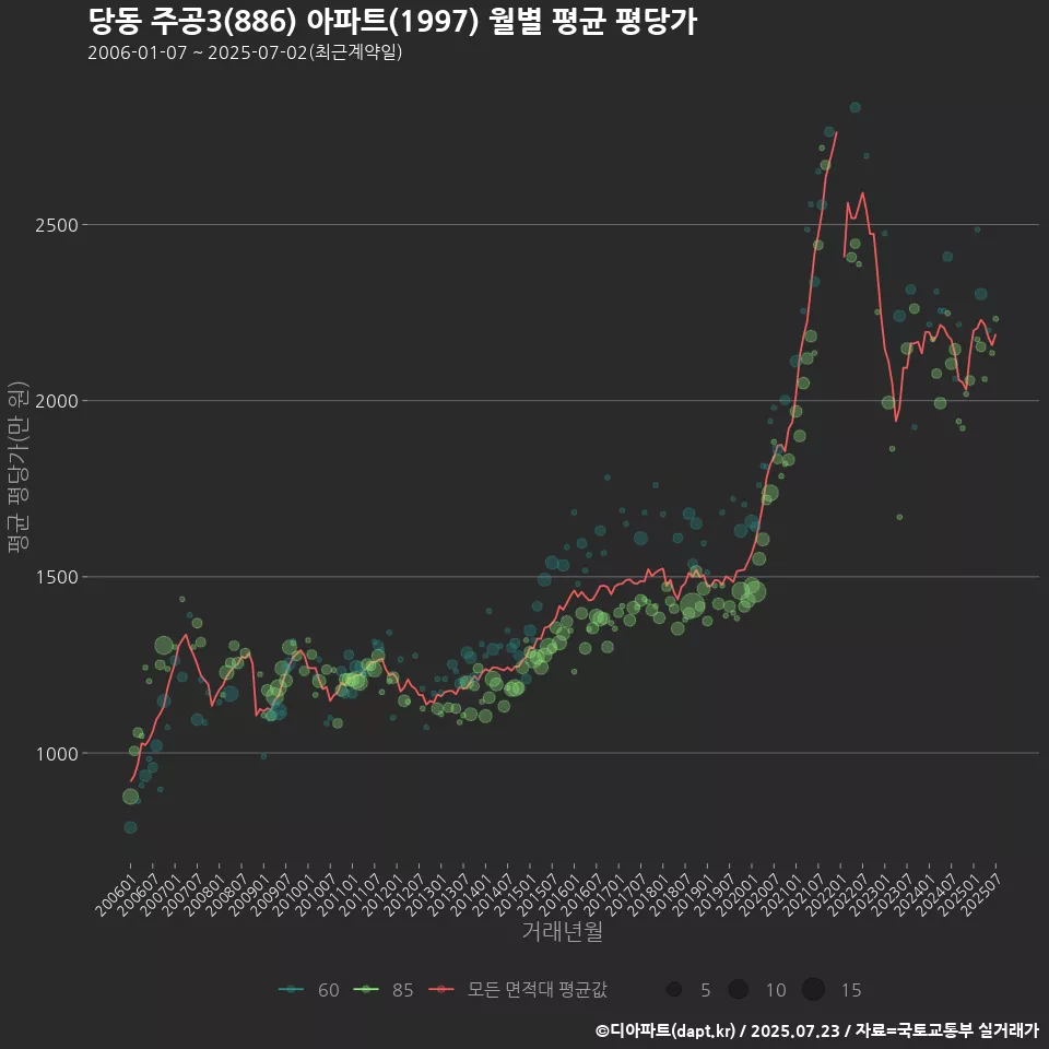 당동 주공3(886) 아파트(1997) 월별 평균 평당가