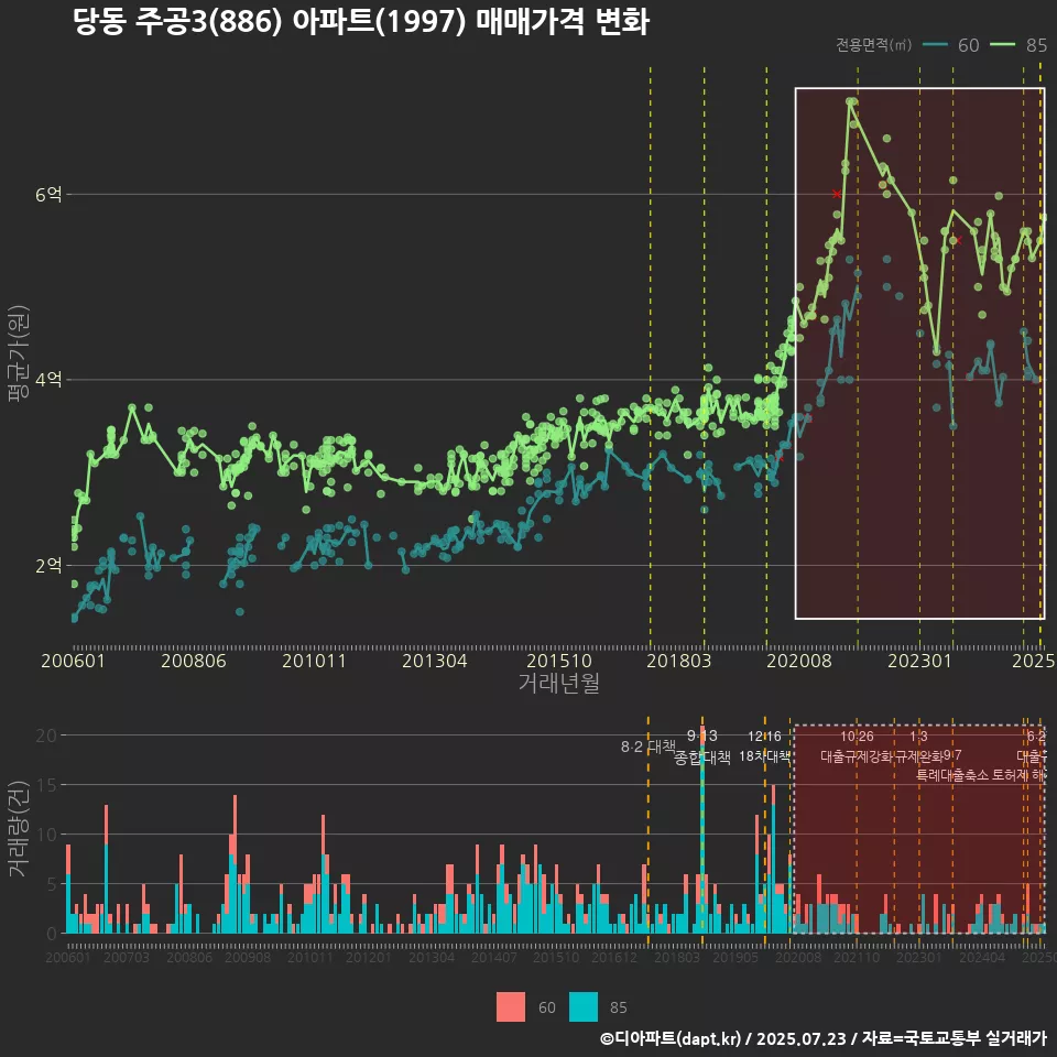 당동 주공3(886) 아파트(1997) 매매가격 변화