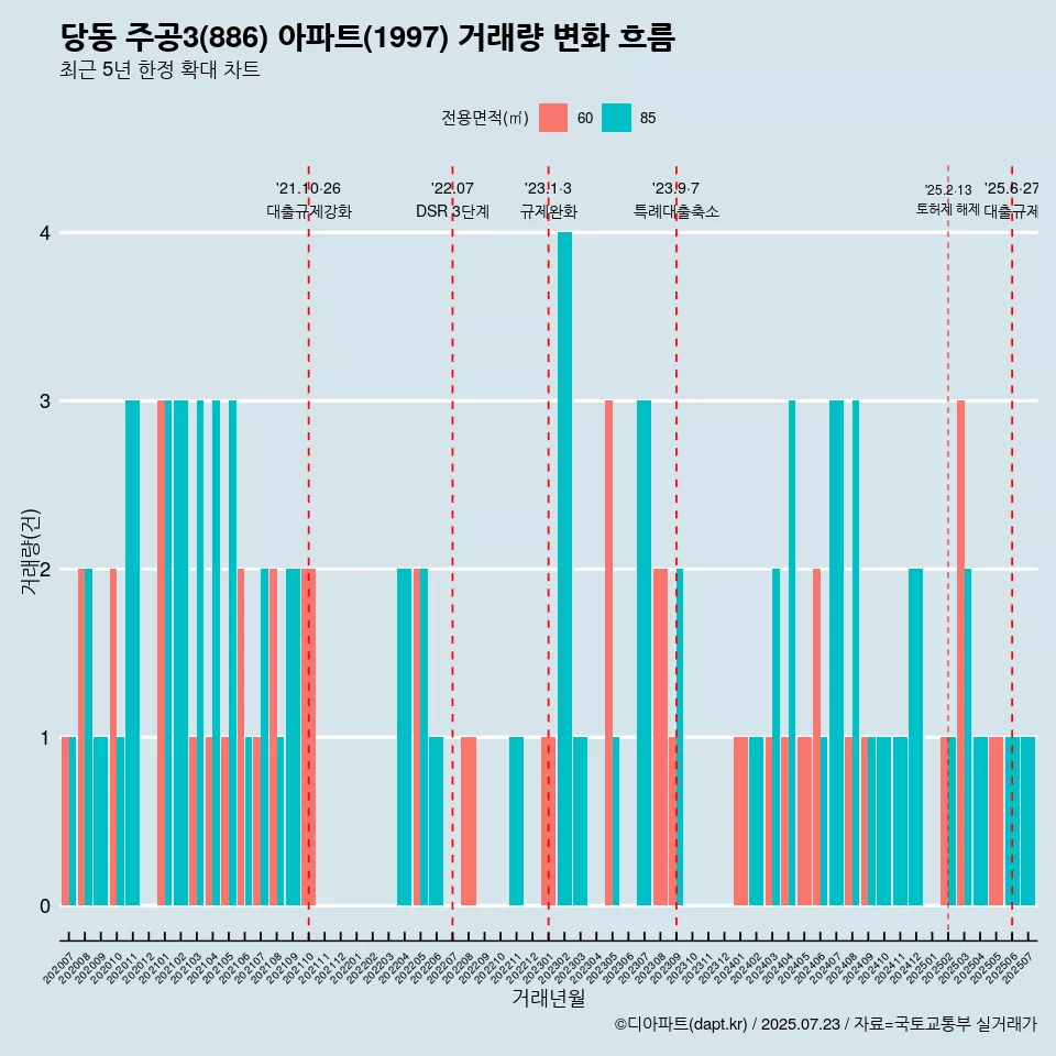 당동 주공3(886) 아파트(1997) 거래량 변화 흐름