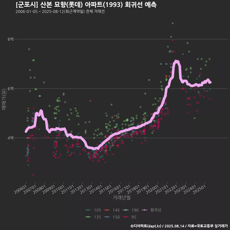 [군포시] 산본 묘향(롯데) 아파트(1993) 회귀선 예측