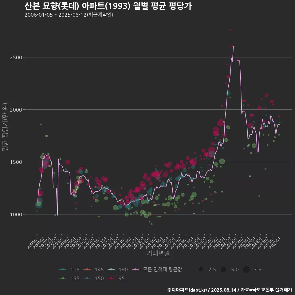 산본 묘향(롯데) 아파트(1993) 월별 평균 평당가