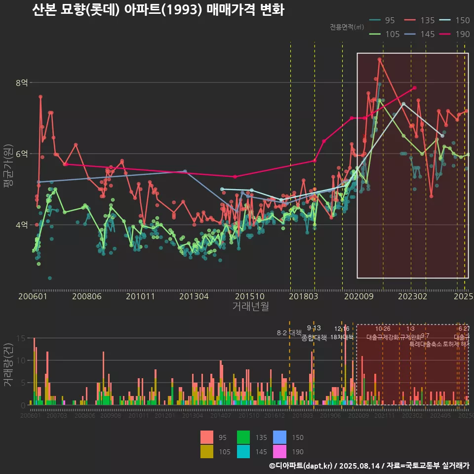 산본 묘향(롯데) 아파트(1993) 매매가격 변화
