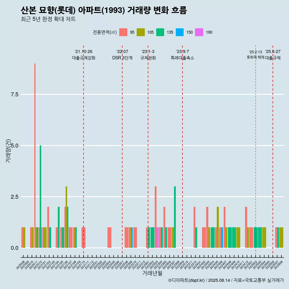 산본 묘향(롯데) 아파트(1993) 거래량 변화 흐름