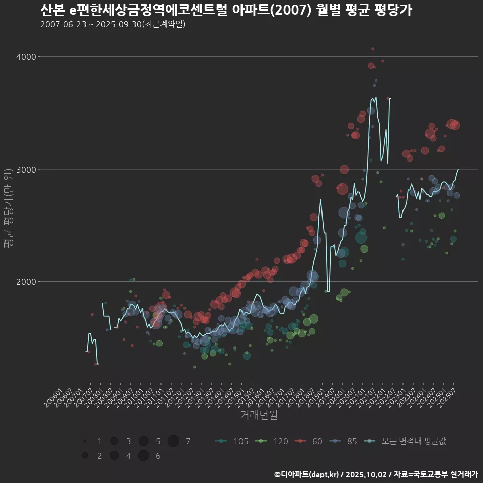 산본 e편한세상금정역에코센트럴 아파트(2007) 월별 평균 평당가
