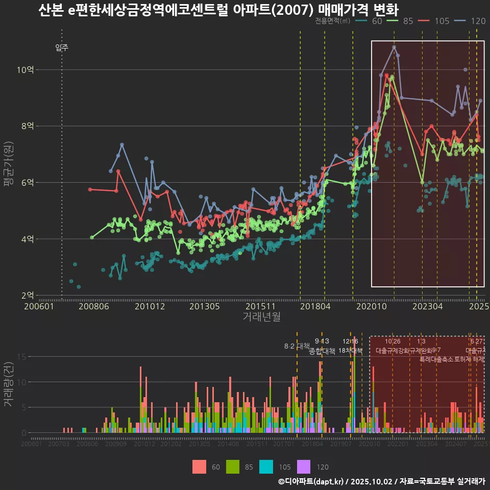 산본 e편한세상금정역에코센트럴 아파트(2007) 매매가격 변화
