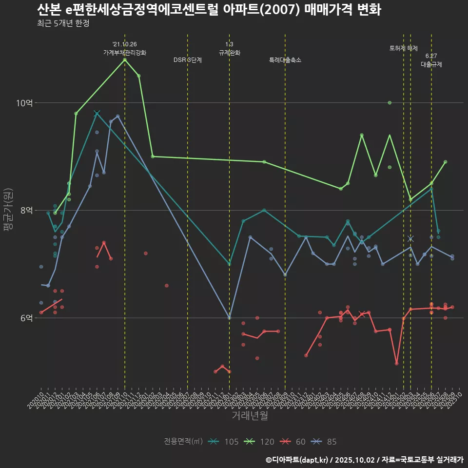 산본 e편한세상금정역에코센트럴 아파트(2007) 매매가격 변화