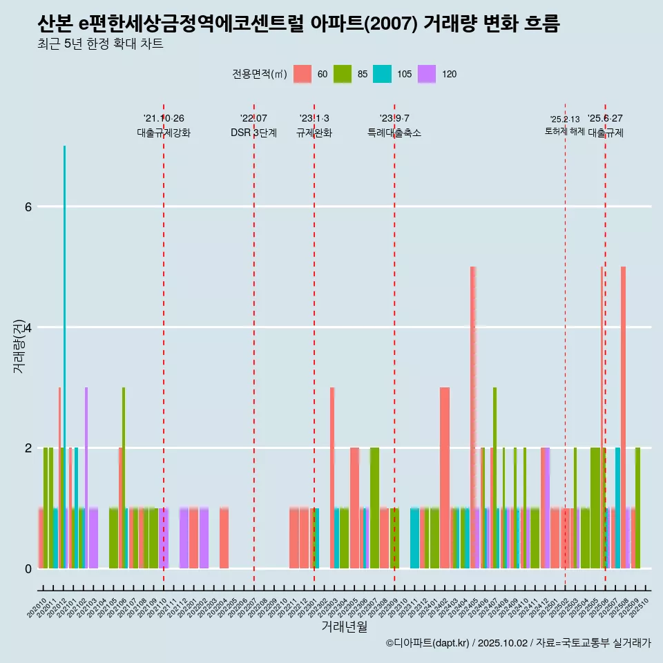 산본 e편한세상금정역에코센트럴 아파트(2007) 거래량 변화 흐름