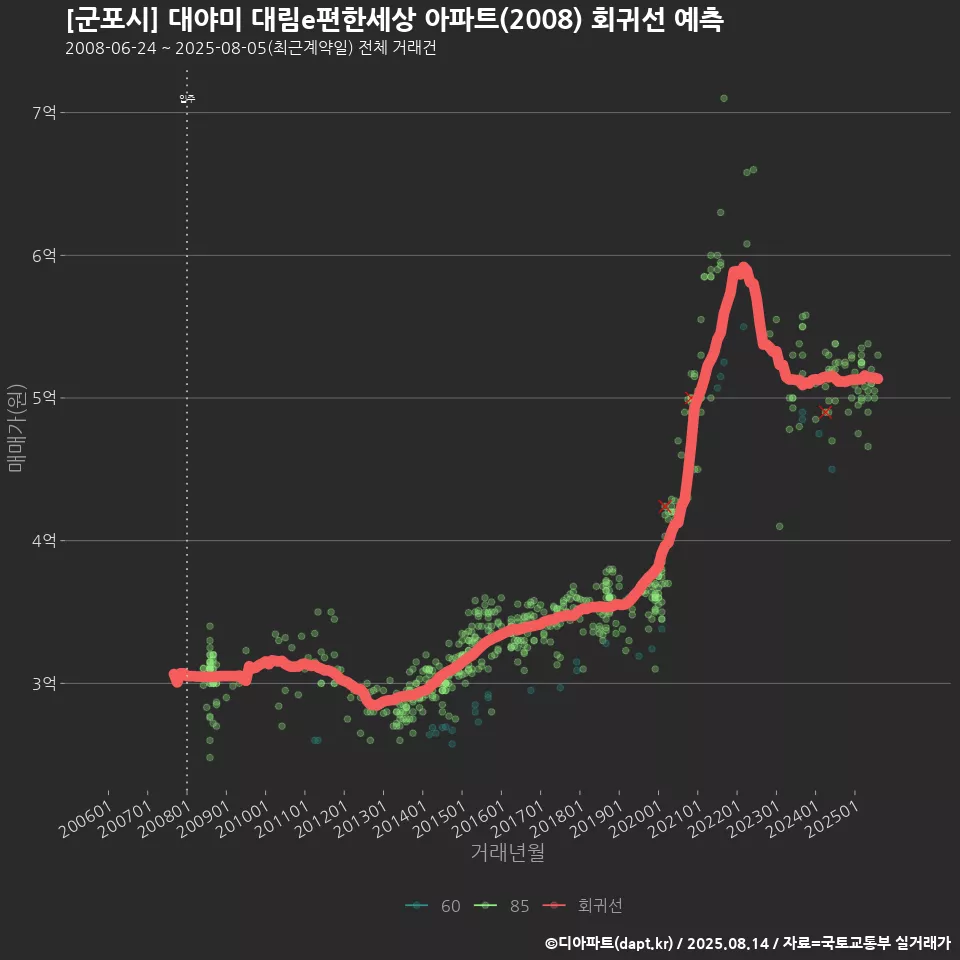 [군포시] 대야미 대림e편한세상 아파트(2008) 회귀선 예측