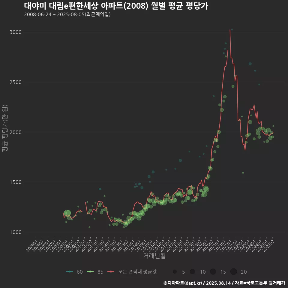 대야미 대림e편한세상 아파트(2008) 월별 평균 평당가