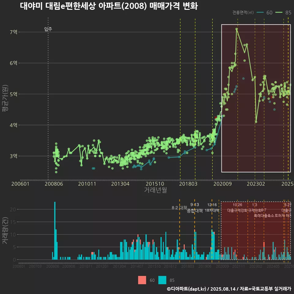 대야미 대림e편한세상 아파트(2008) 매매가격 변화