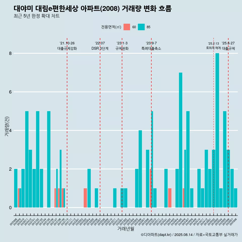 대야미 대림e편한세상 아파트(2008) 거래량 변화 흐름
