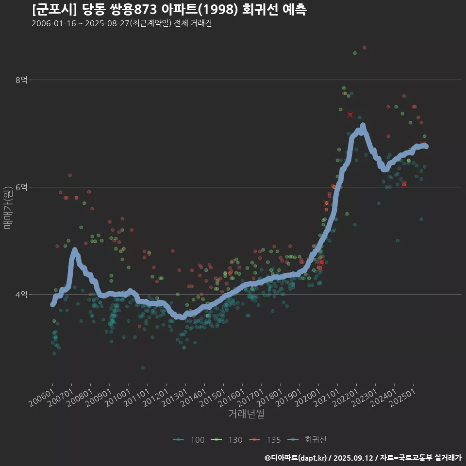 [군포시] 당동 쌍용873 아파트(1998) 회귀선 예측