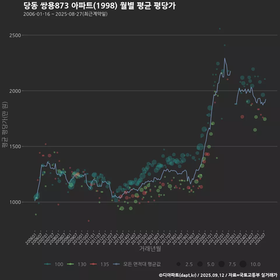 당동 쌍용873 아파트(1998) 월별 평균 평당가