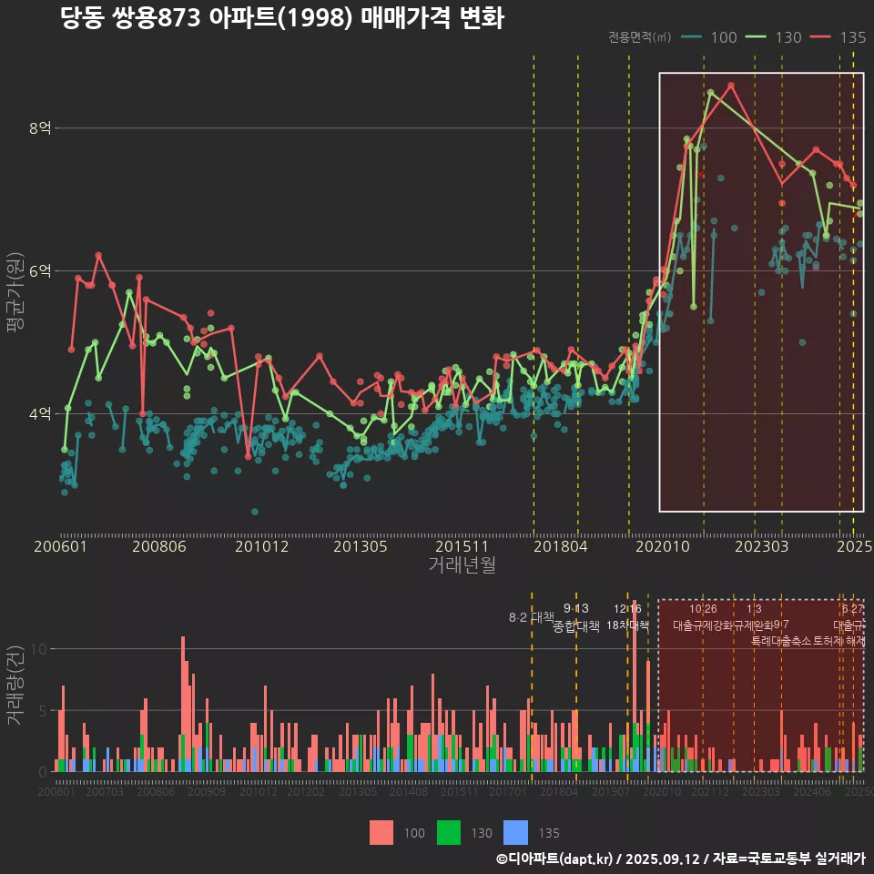 당동 쌍용873 아파트(1998) 매매가격 변화