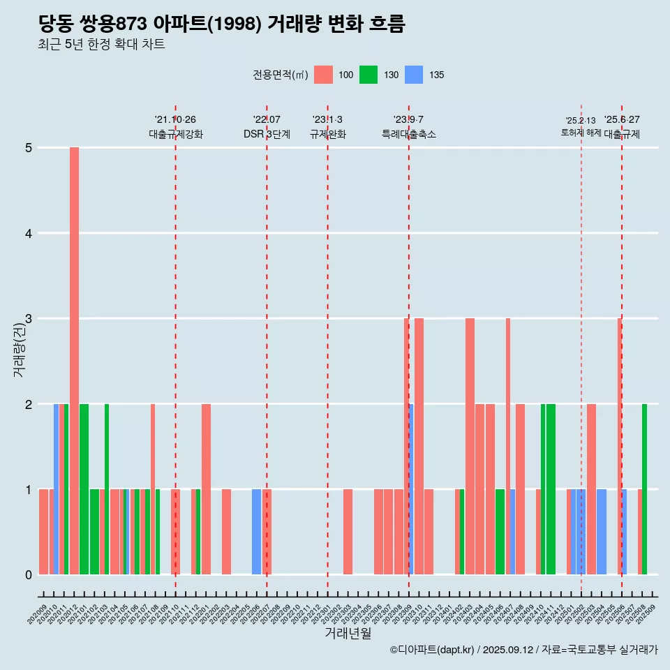 당동 쌍용873 아파트(1998) 거래량 변화 흐름