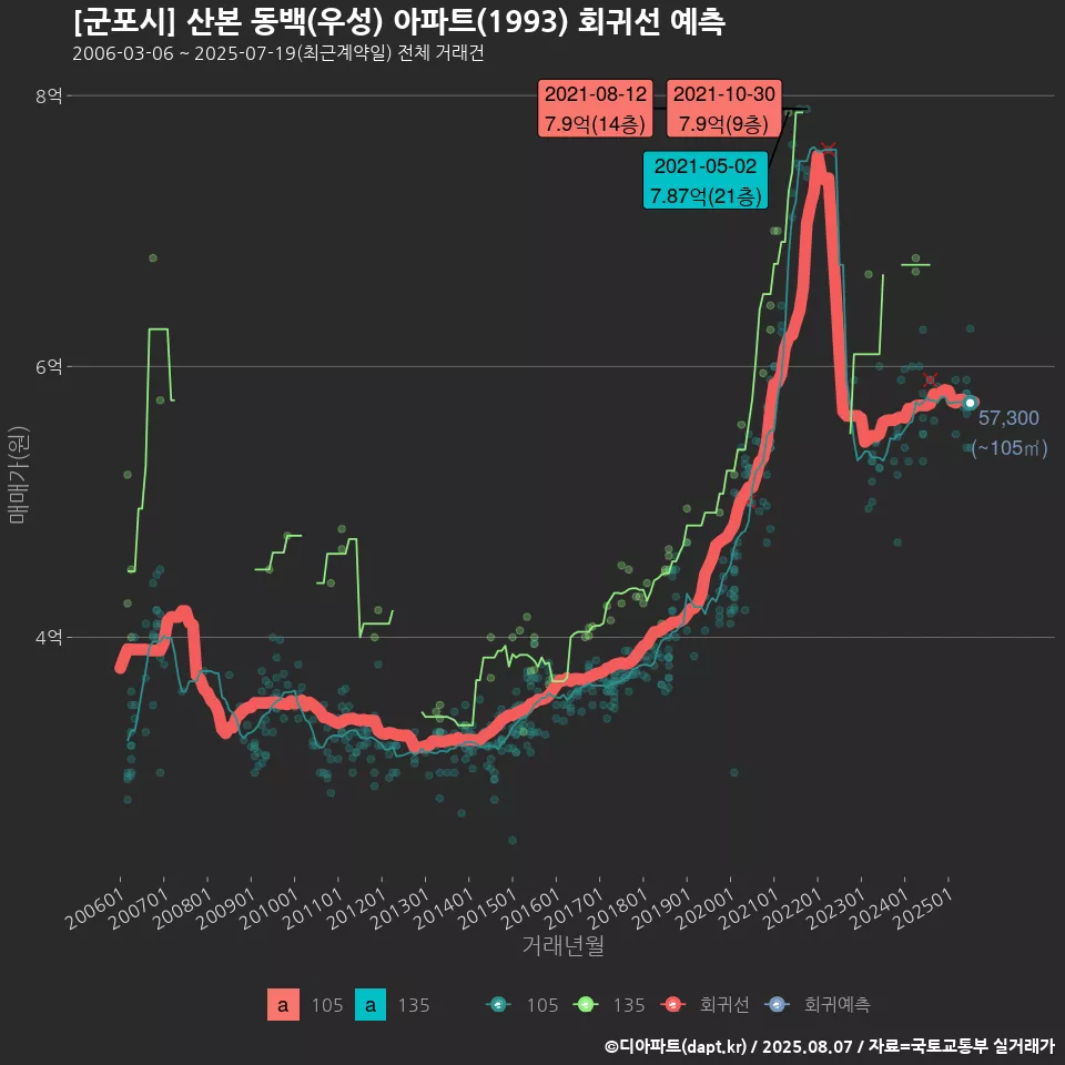 [군포시] 산본 동백(우성) 아파트(1993) 회귀선 예측