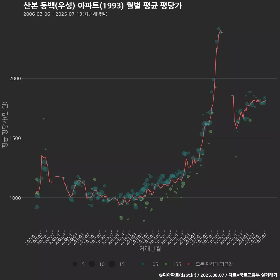 산본 동백(우성) 아파트(1993) 월별 평균 평당가