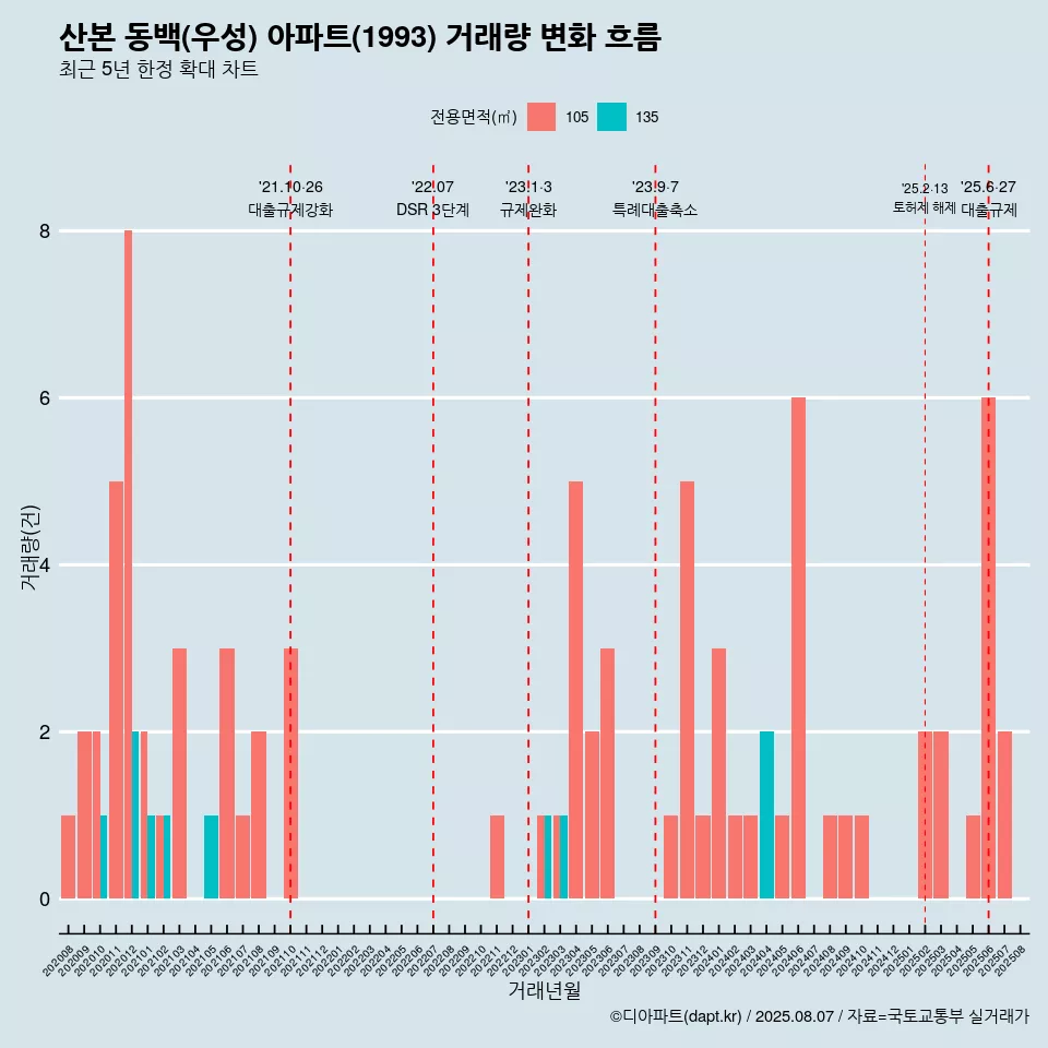 산본 동백(우성) 아파트(1993) 거래량 변화 흐름