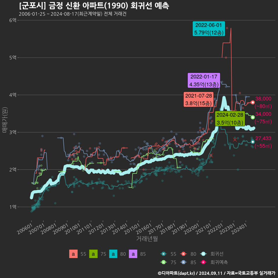 [군포시] 금정 신환 아파트(1990) 회귀선 예측