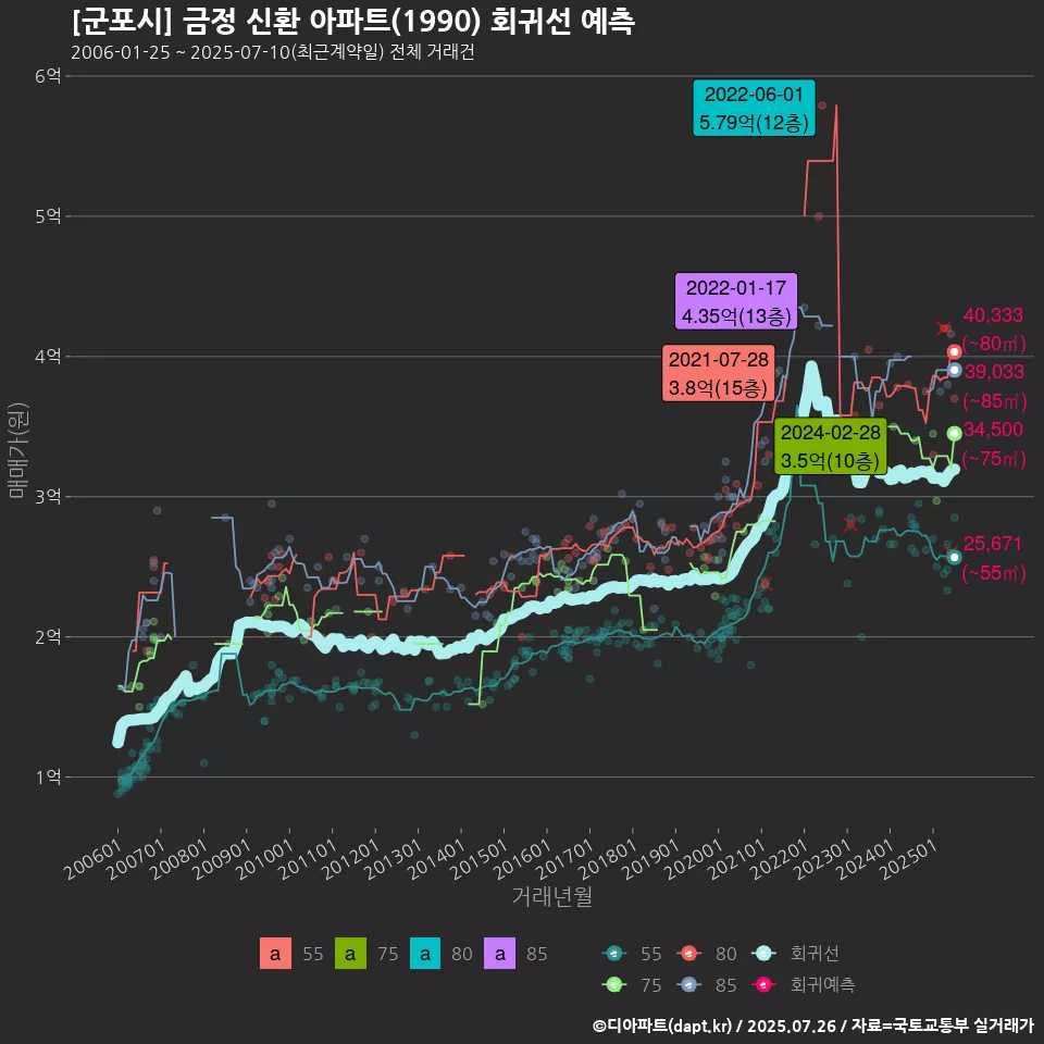 [군포시] 금정 신환 아파트(1990) 회귀선 예측