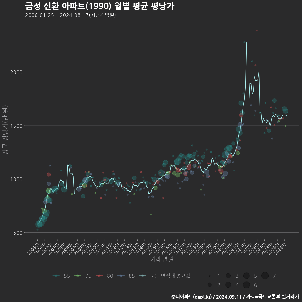 금정 신환 아파트(1990) 월별 평균 평당가