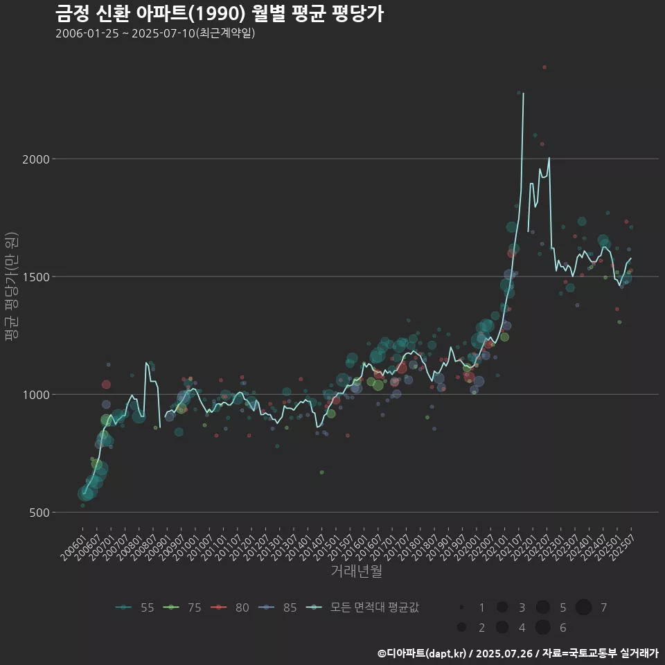 금정 신환 아파트(1990) 월별 평균 평당가