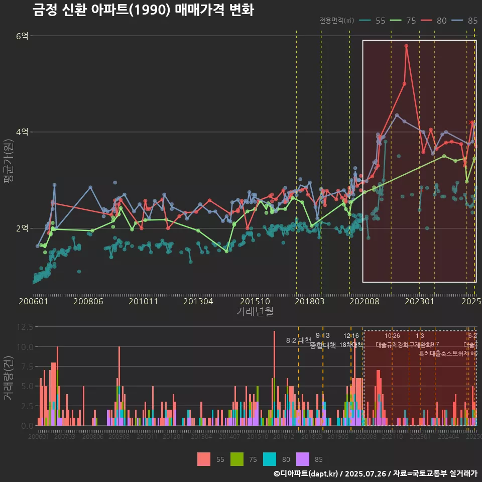 금정 신환 아파트(1990) 매매가격 변화