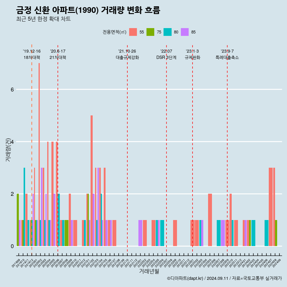 금정 신환 아파트(1990) 거래량 변화 흐름