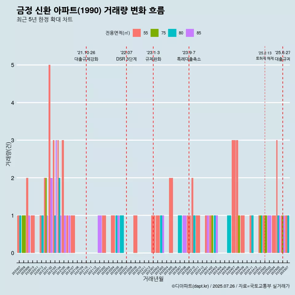 금정 신환 아파트(1990) 거래량 변화 흐름