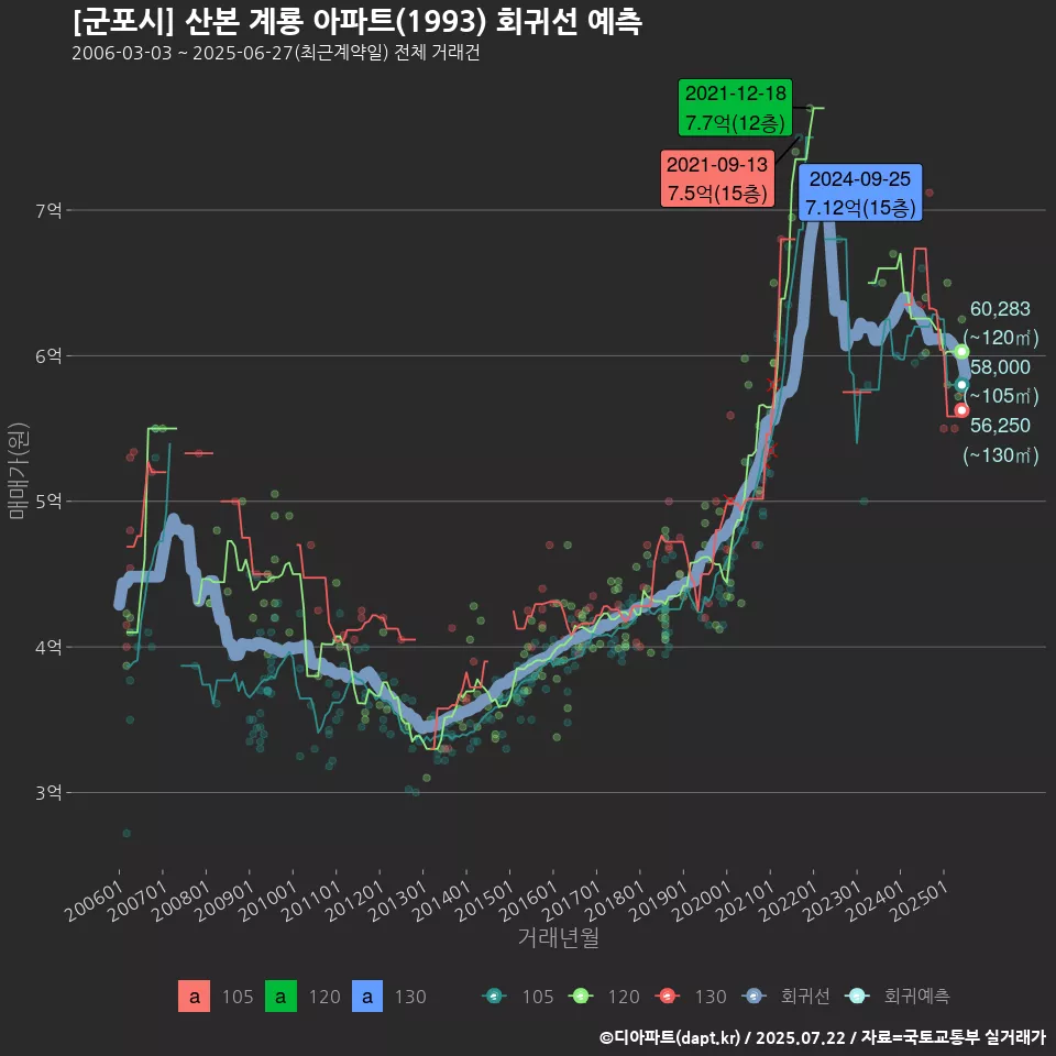 [군포시] 산본 계룡 아파트(1993) 회귀선 예측