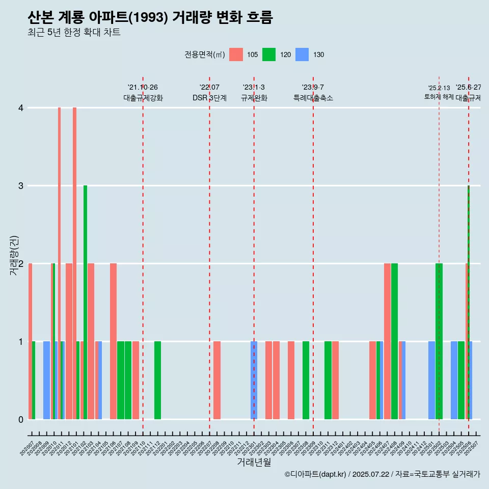 산본 계룡 아파트(1993) 거래량 변화 흐름