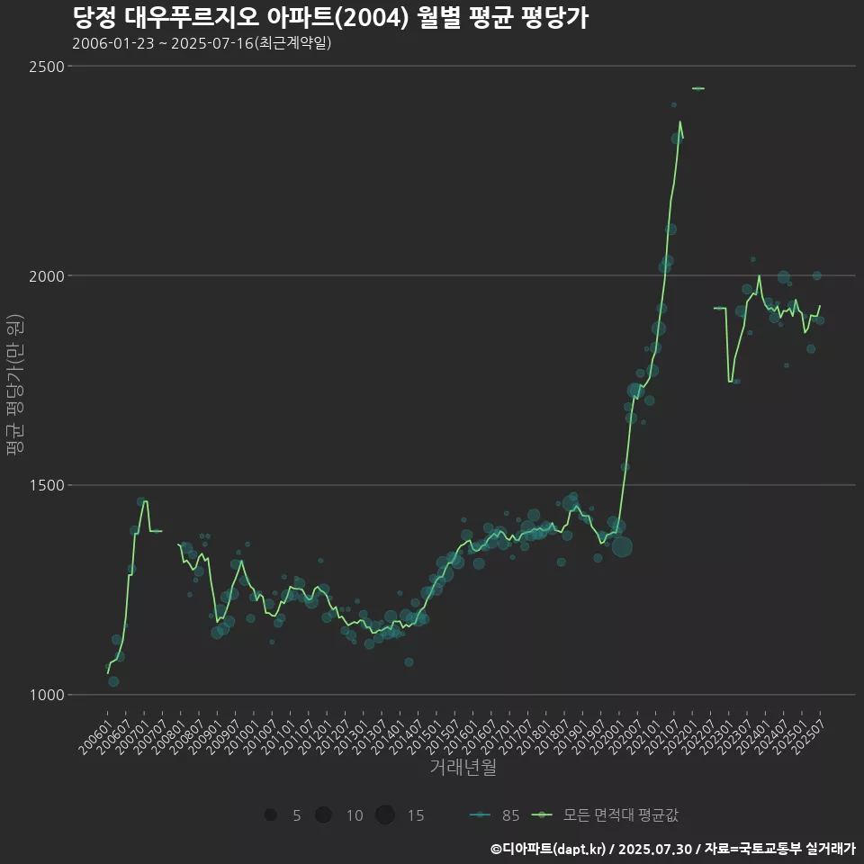 당정 대우푸르지오 아파트(2004) 월별 평균 평당가
