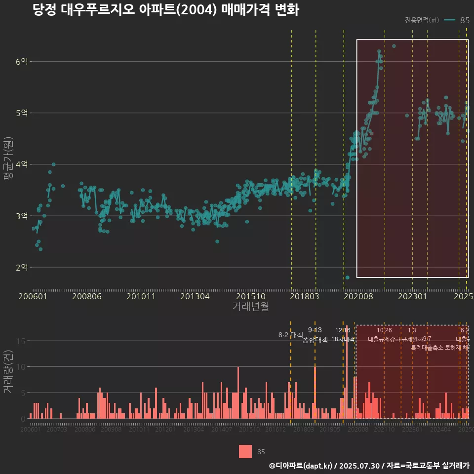 당정 대우푸르지오 아파트(2004) 매매가격 변화