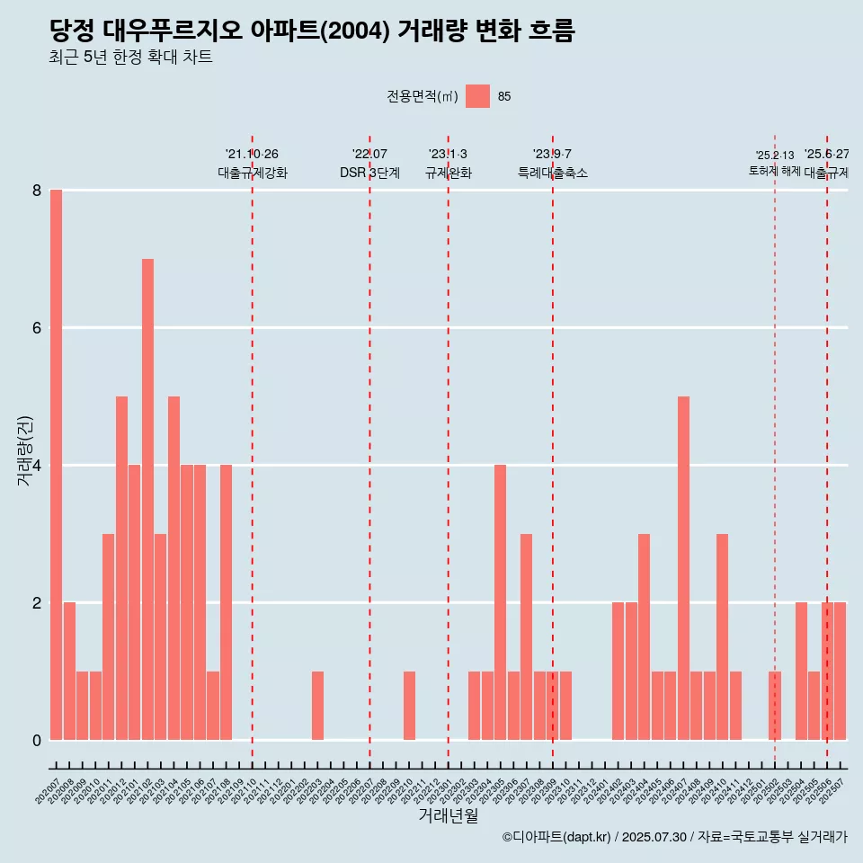 당정 대우푸르지오 아파트(2004) 거래량 변화 흐름