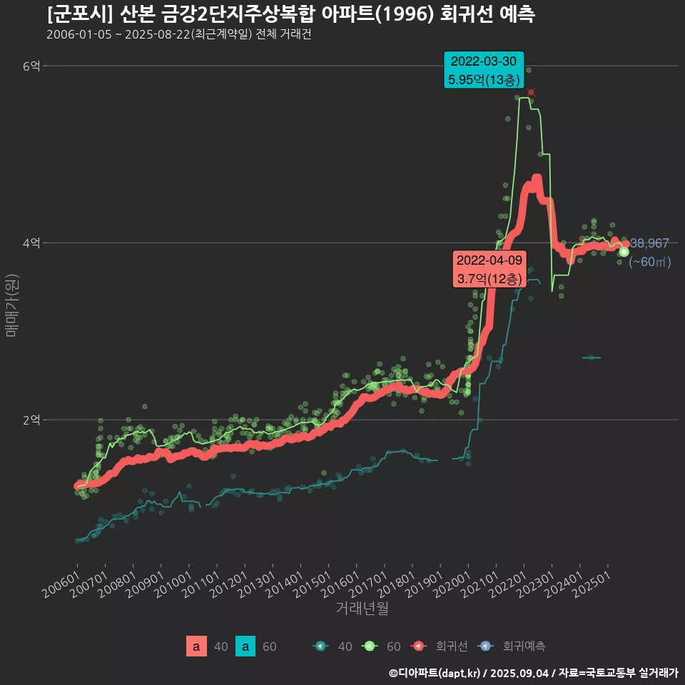 [군포시] 산본 금강2단지주상복합 아파트(1996) 회귀선 예측