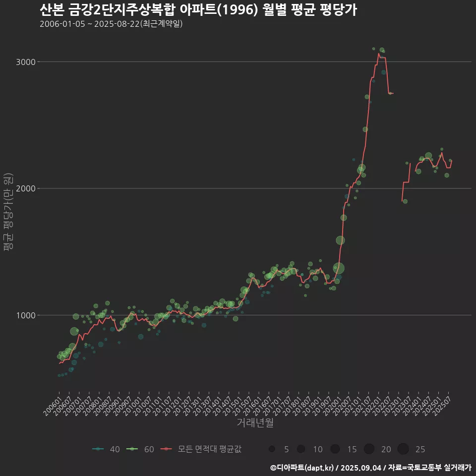 산본 금강2단지주상복합 아파트(1996) 월별 평균 평당가