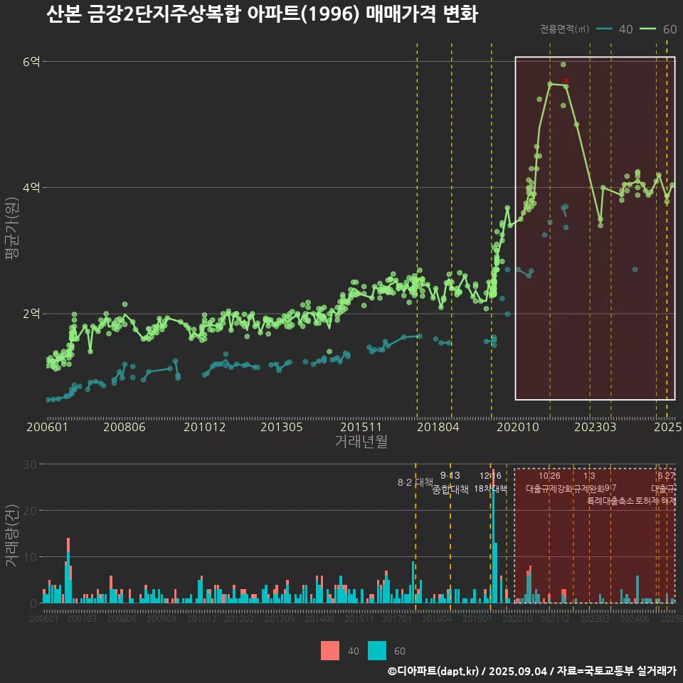 산본 금강2단지주상복합 아파트(1996) 매매가격 변화