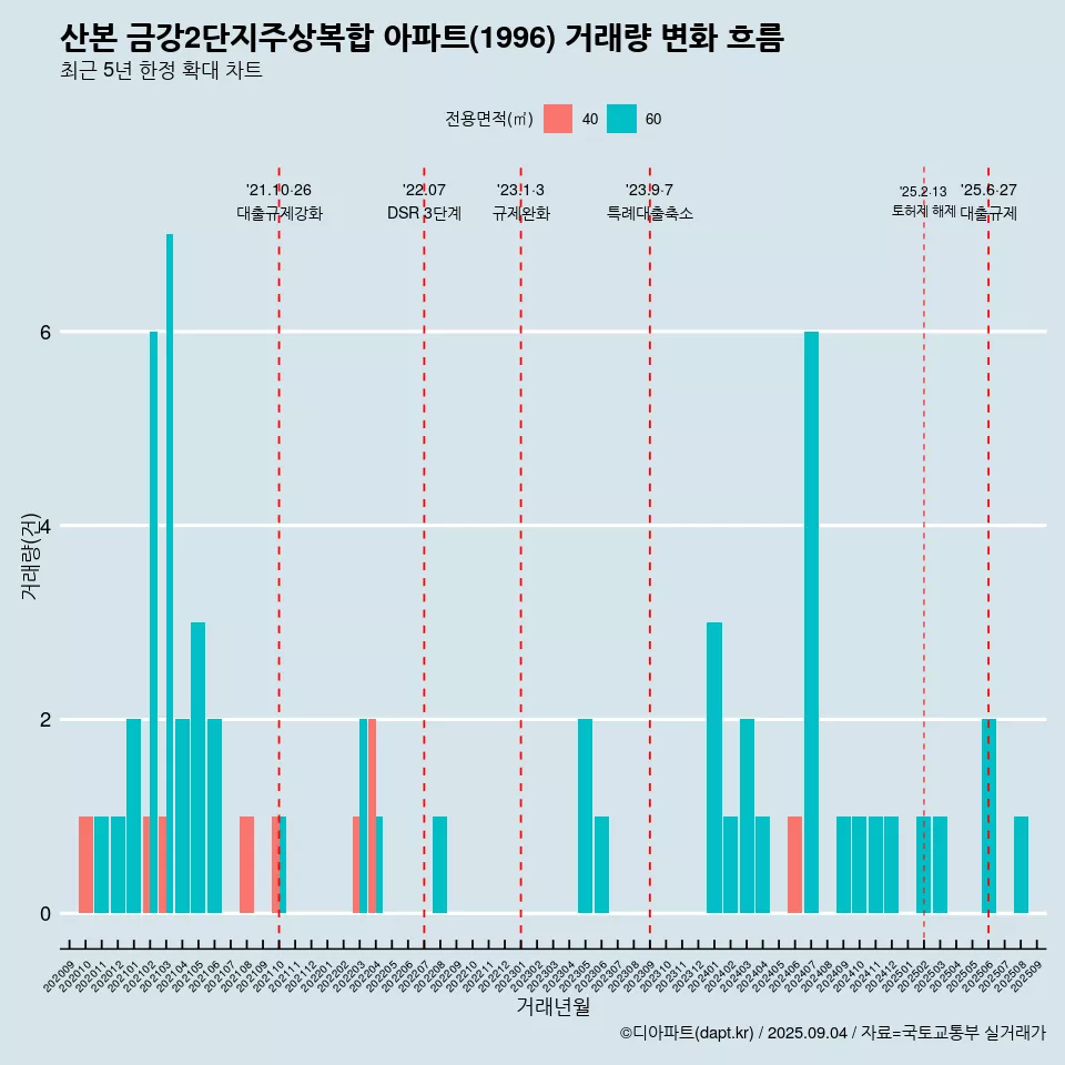 산본 금강2단지주상복합 아파트(1996) 거래량 변화 흐름