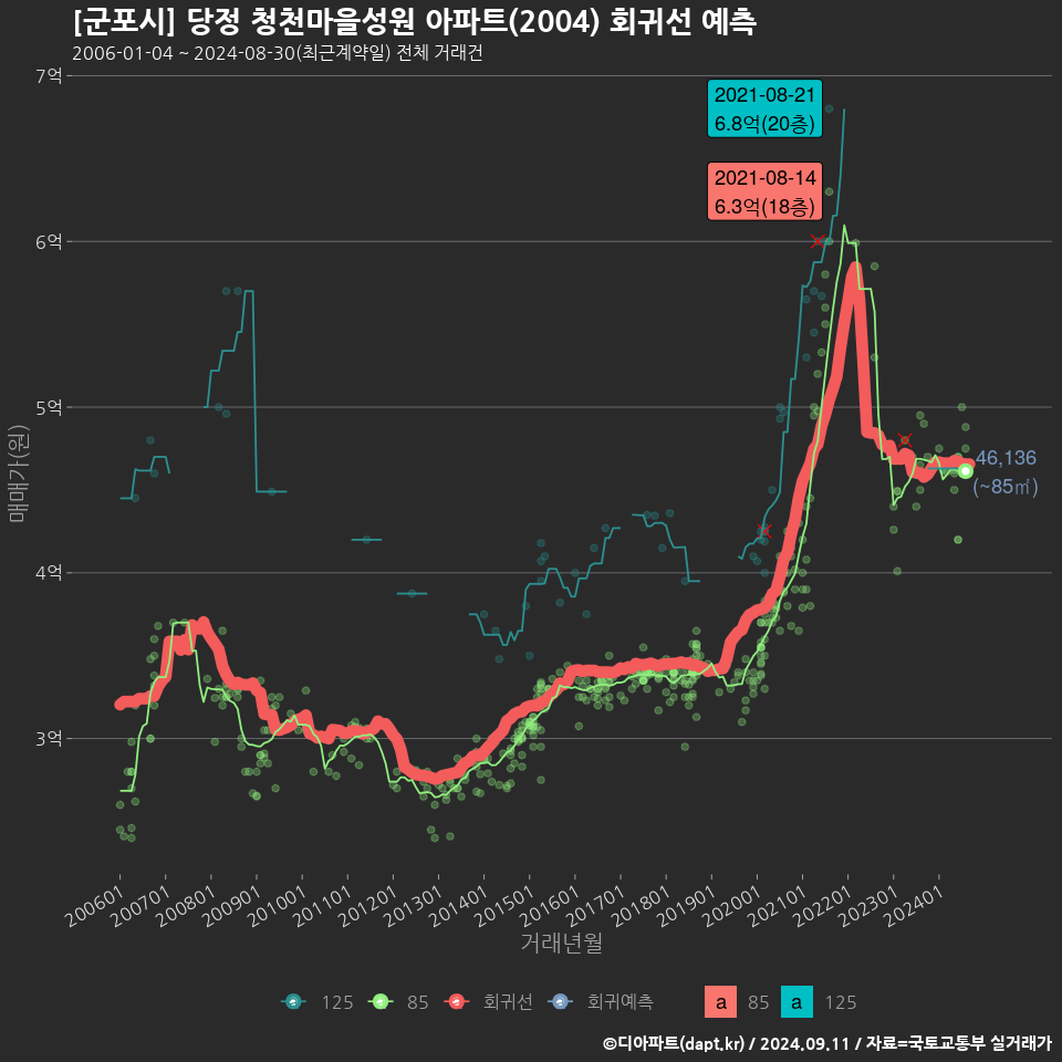 [군포시] 당정 청천마을성원 아파트(2004) 회귀선 예측