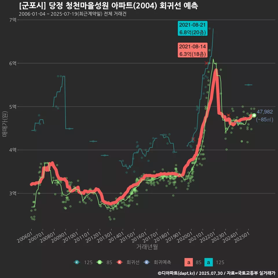 [군포시] 당정 청천마을성원 아파트(2004) 회귀선 예측