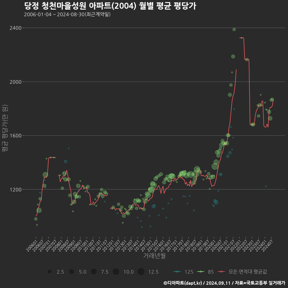 당정 청천마을성원 아파트(2004) 월별 평균 평당가