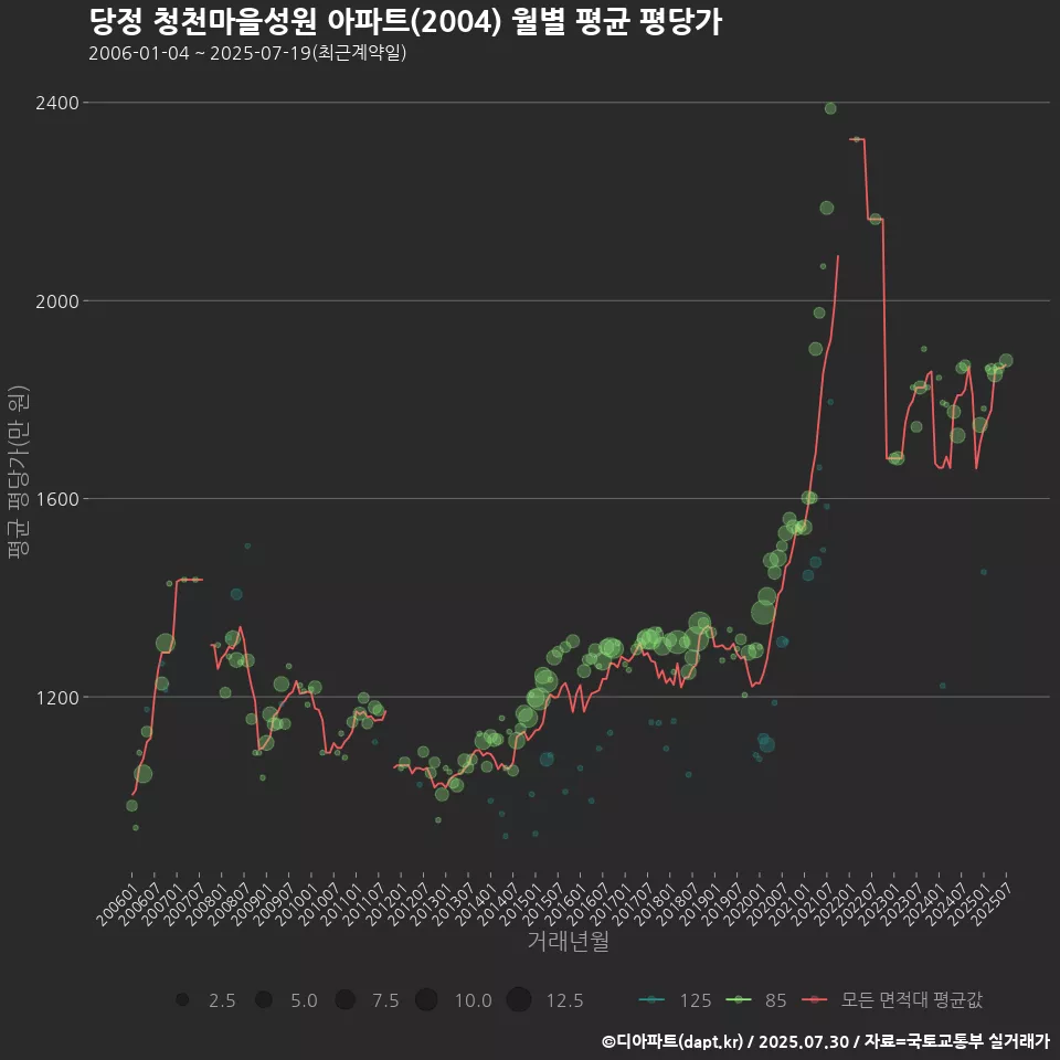 당정 청천마을성원 아파트(2004) 월별 평균 평당가