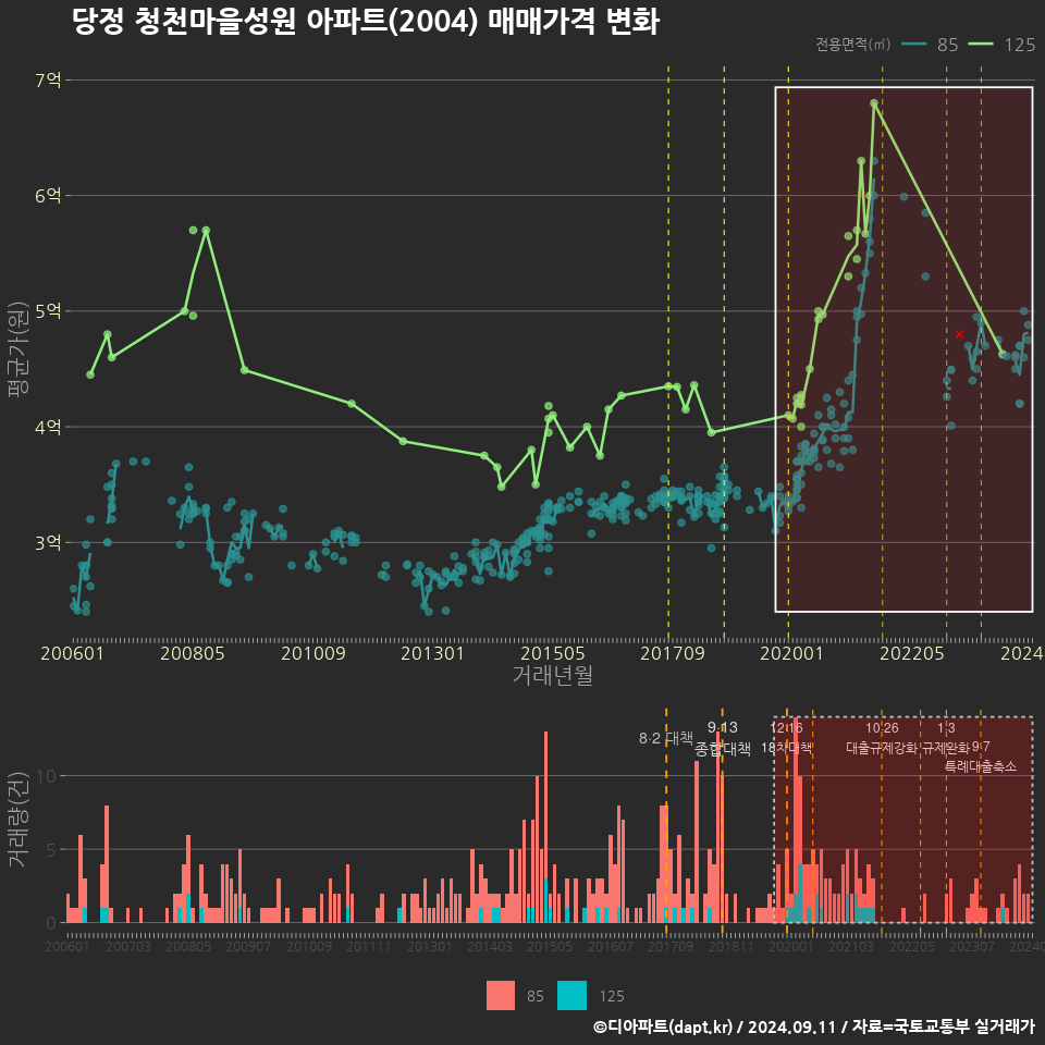 당정 청천마을성원 아파트(2004) 매매가격 변화