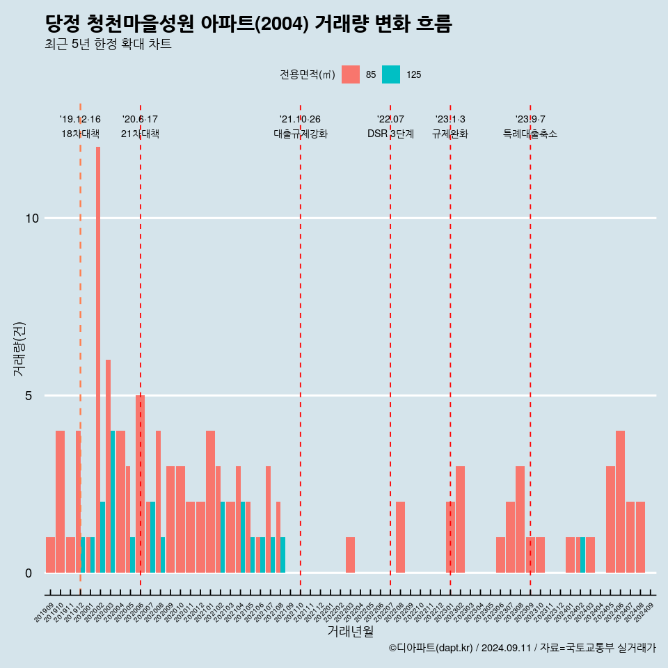 당정 청천마을성원 아파트(2004) 거래량 변화 흐름