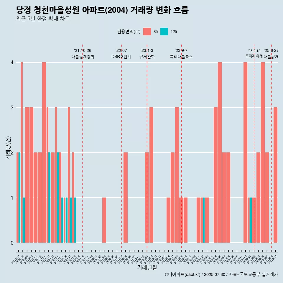 당정 청천마을성원 아파트(2004) 거래량 변화 흐름