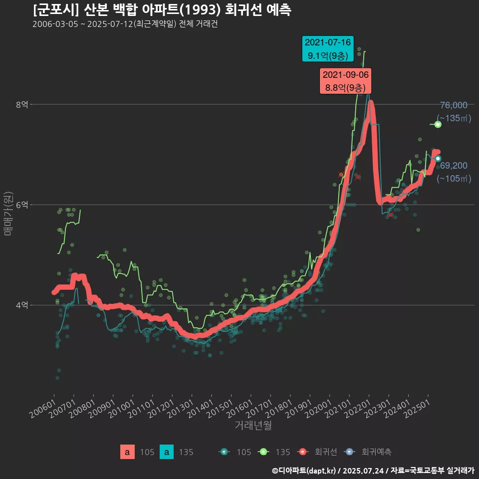 [군포시] 산본 백합 아파트(1993) 회귀선 예측