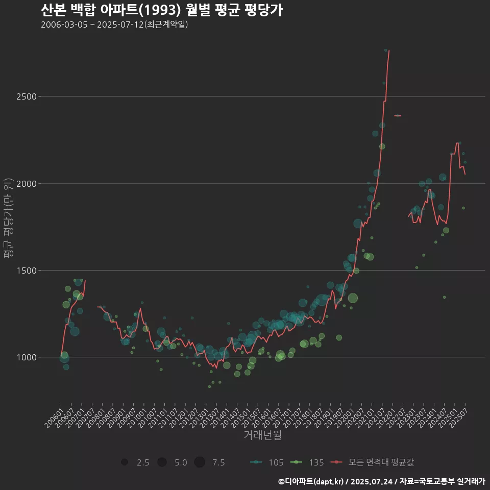 산본 백합 아파트(1993) 월별 평균 평당가