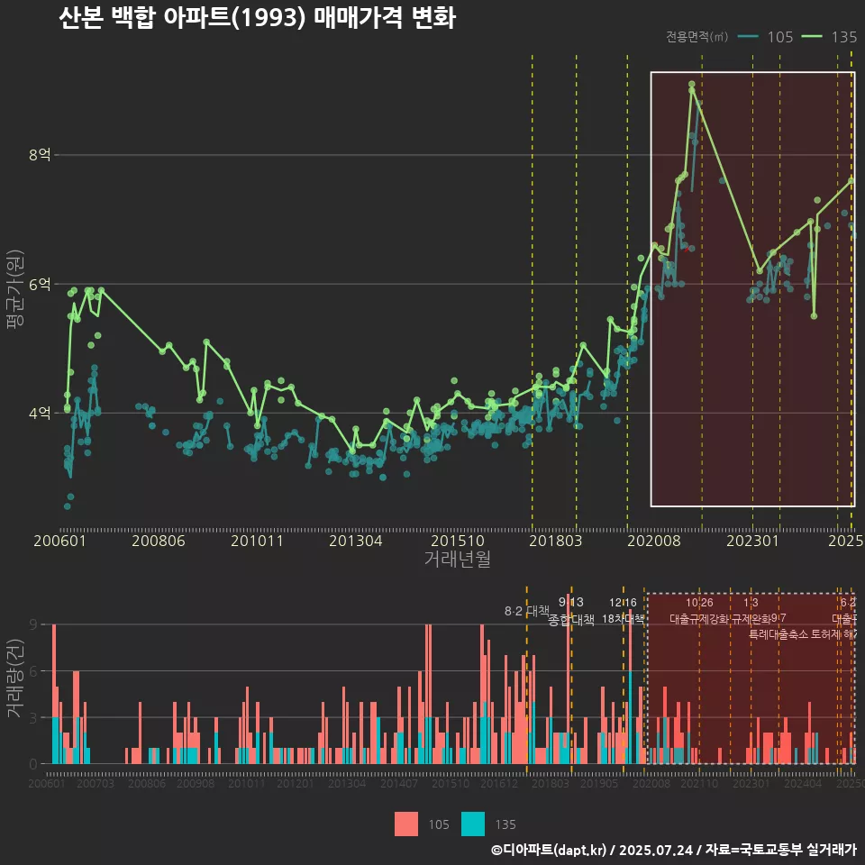 산본 백합 아파트(1993) 매매가격 변화