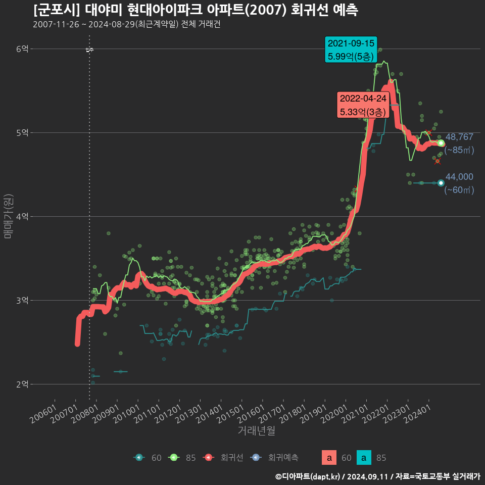 [군포시] 대야미 현대아이파크 아파트(2007) 회귀선 예측