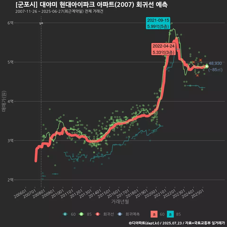 [군포시] 대야미 현대아이파크 아파트(2007) 회귀선 예측